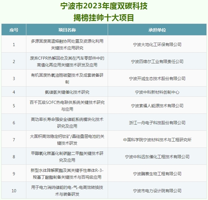 光伏、储能、循环利用……双碳科技十大典型案例发布 宁波市第二届双碳科技创新论坛举行